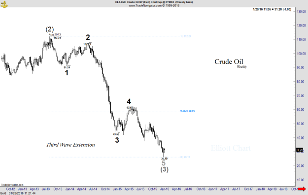 Crude Oil - Weekly